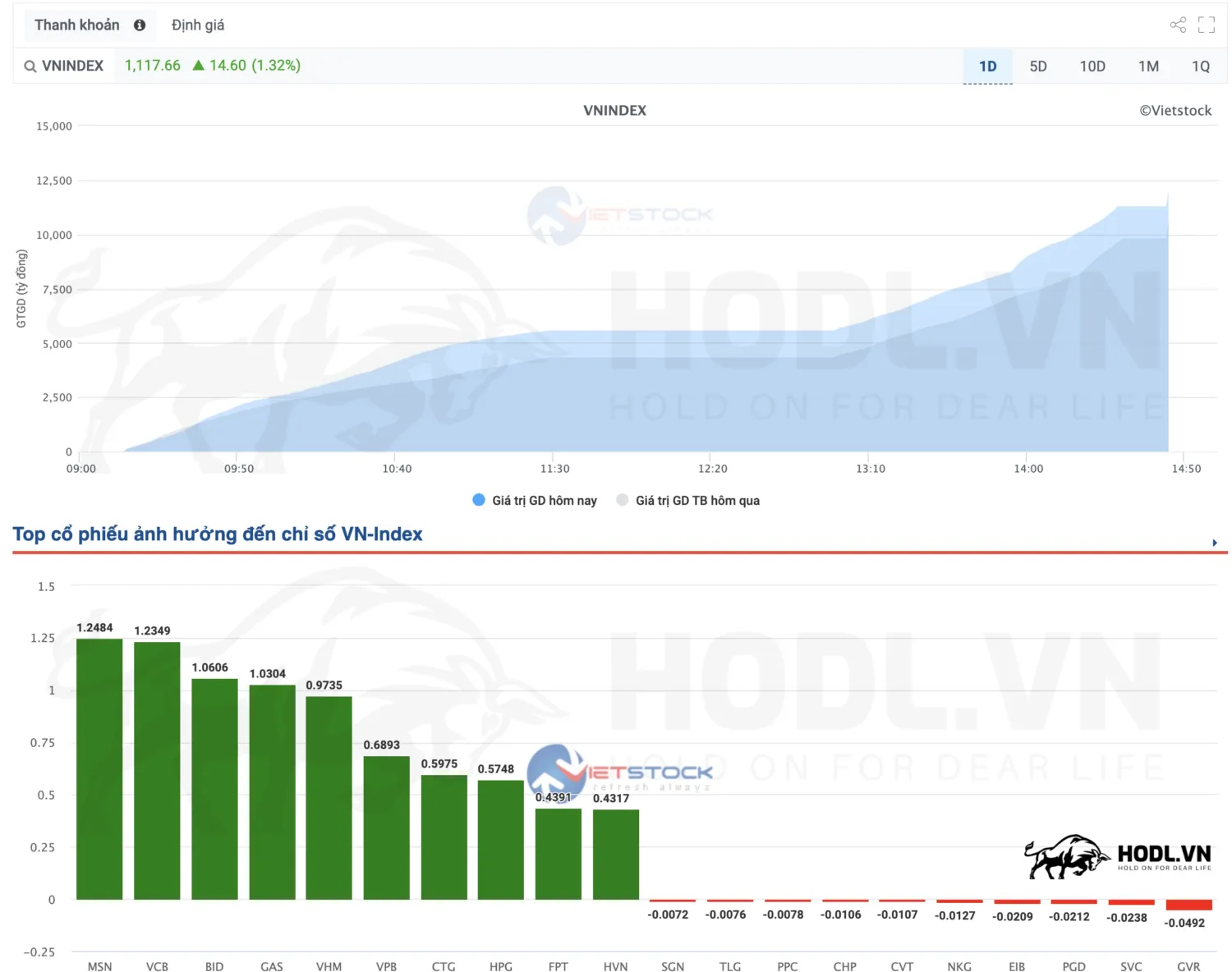 Thanh khoản thị trường chứng khoán phiên 25/12/2023