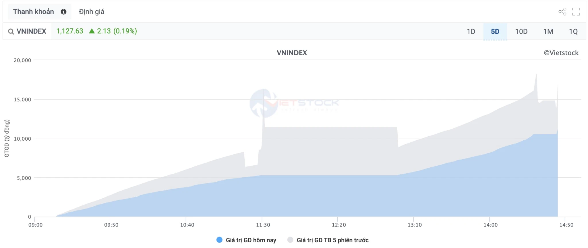 Thanh khoản thị trường chứng khoán Việt Nam ngày 12/12/2023