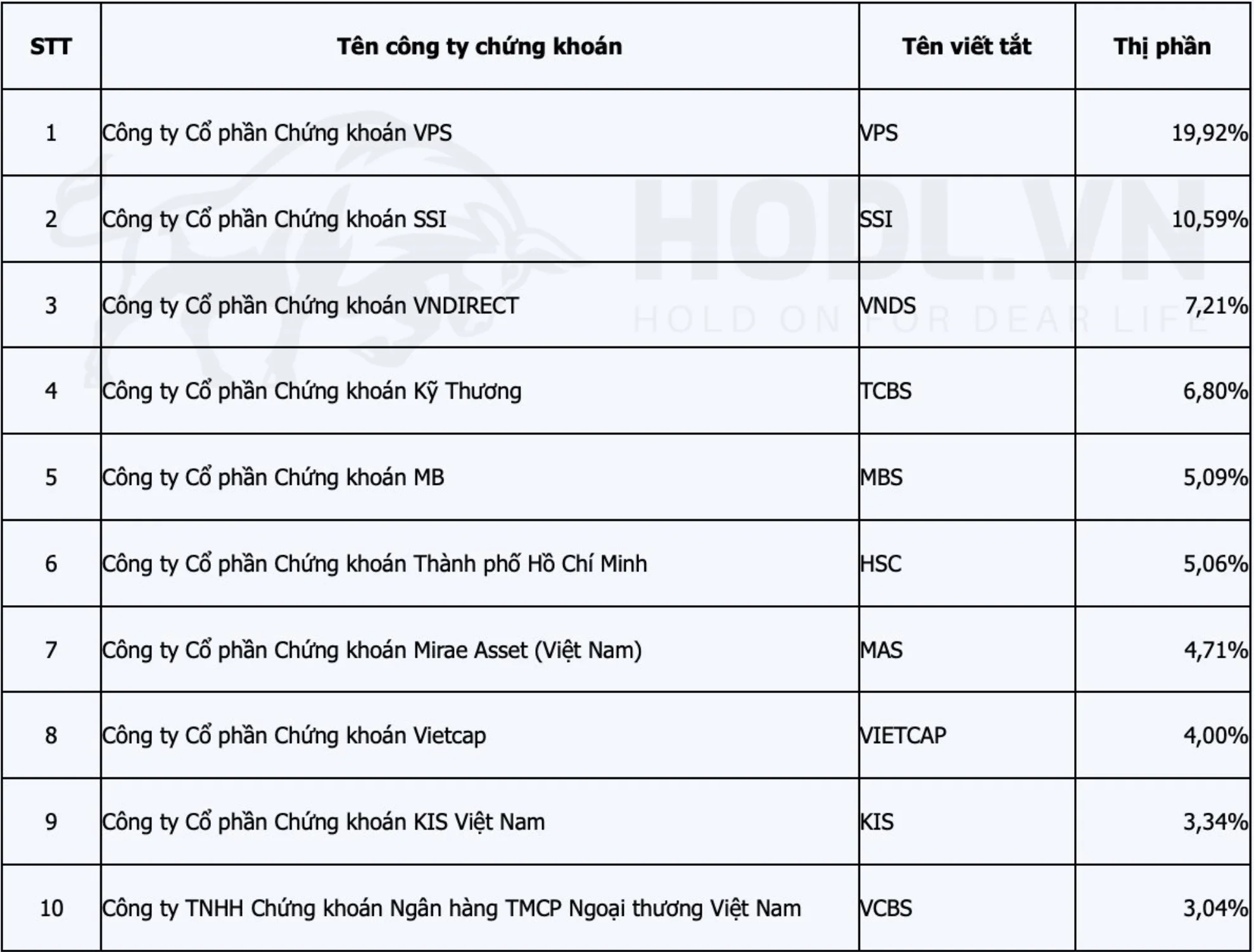 Thị phần môi giới chứng khoán Việt Nam tới Q3-2023