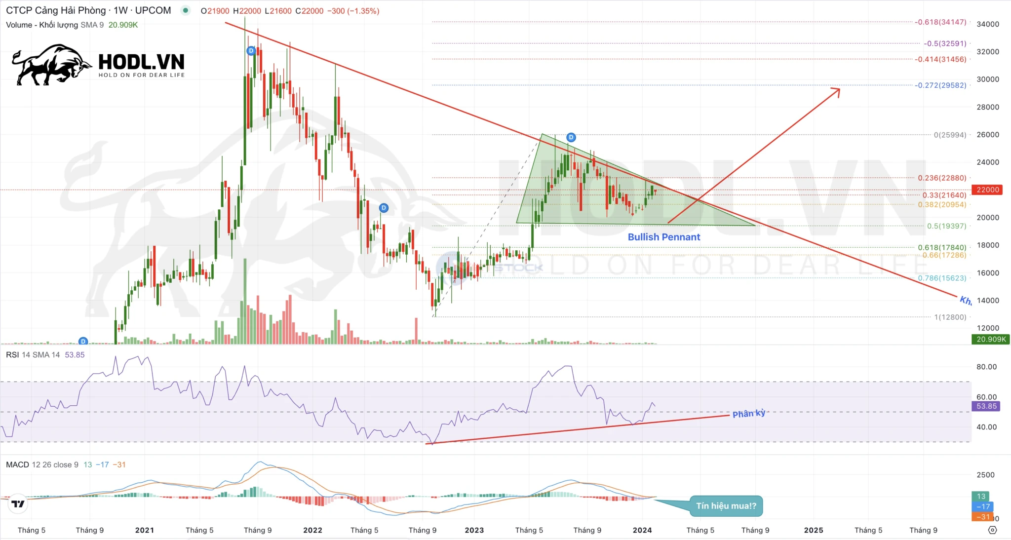 Biểu đồ kỹ thuật cổ phiếu PHP - Cảng Hải Phòng Q1-2024