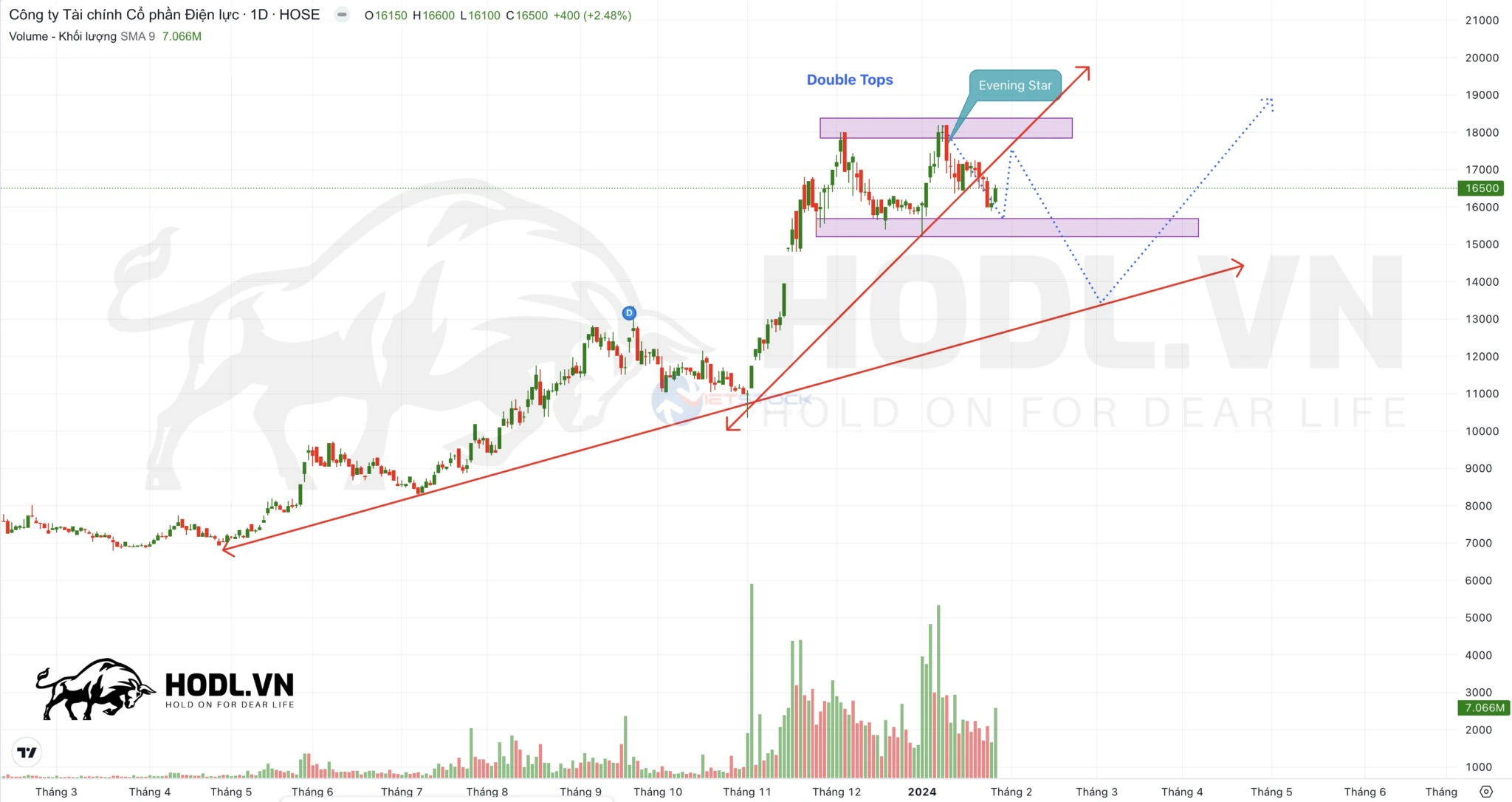 Phân tích kỹ thuật nhanh cổ phiếu EVF năm 2024