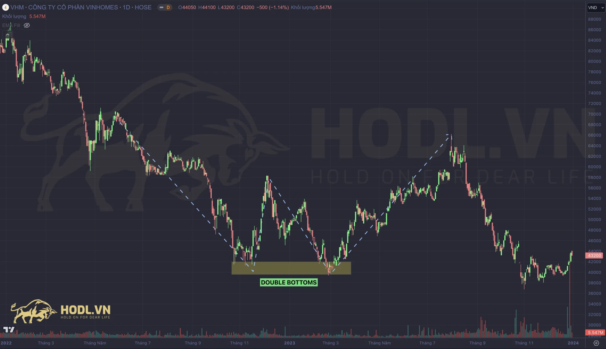 Price Action tốt nhất 2024: Mô hình hai đáy