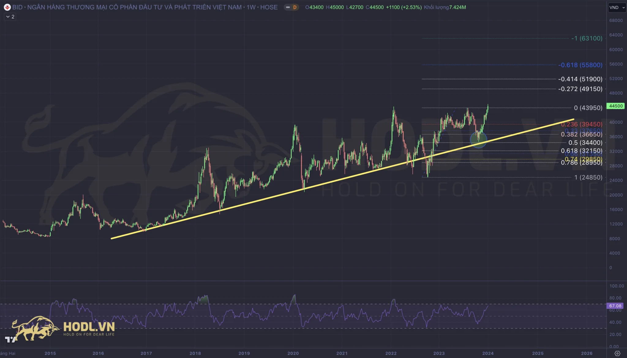 Tín hiệu phân tích kỹ thuật chứng khoán tốt nhất 2024: Đường xu hướng tăng