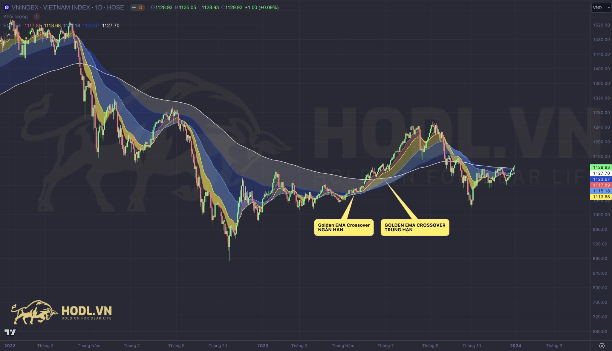 Tín hiệu phân tích kỹ thuật chứng khoán tốt nhất 2024: Giao cắt vàng các đường trung bình động.