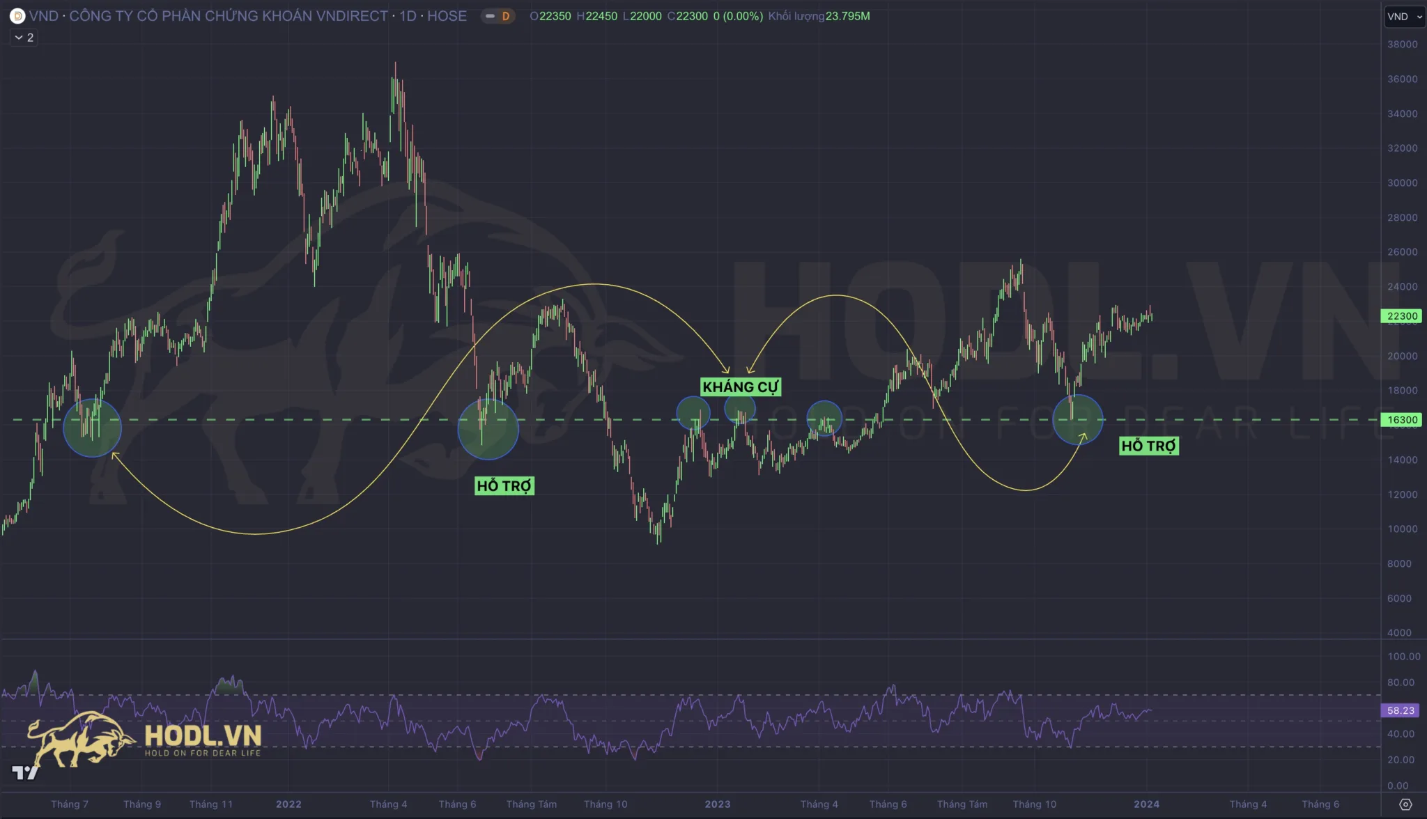 Tín hiệu phân tích kỹ thuật chứng khoán tốt nhất 2024: Kháng cự chuyển thành hỗ trợ