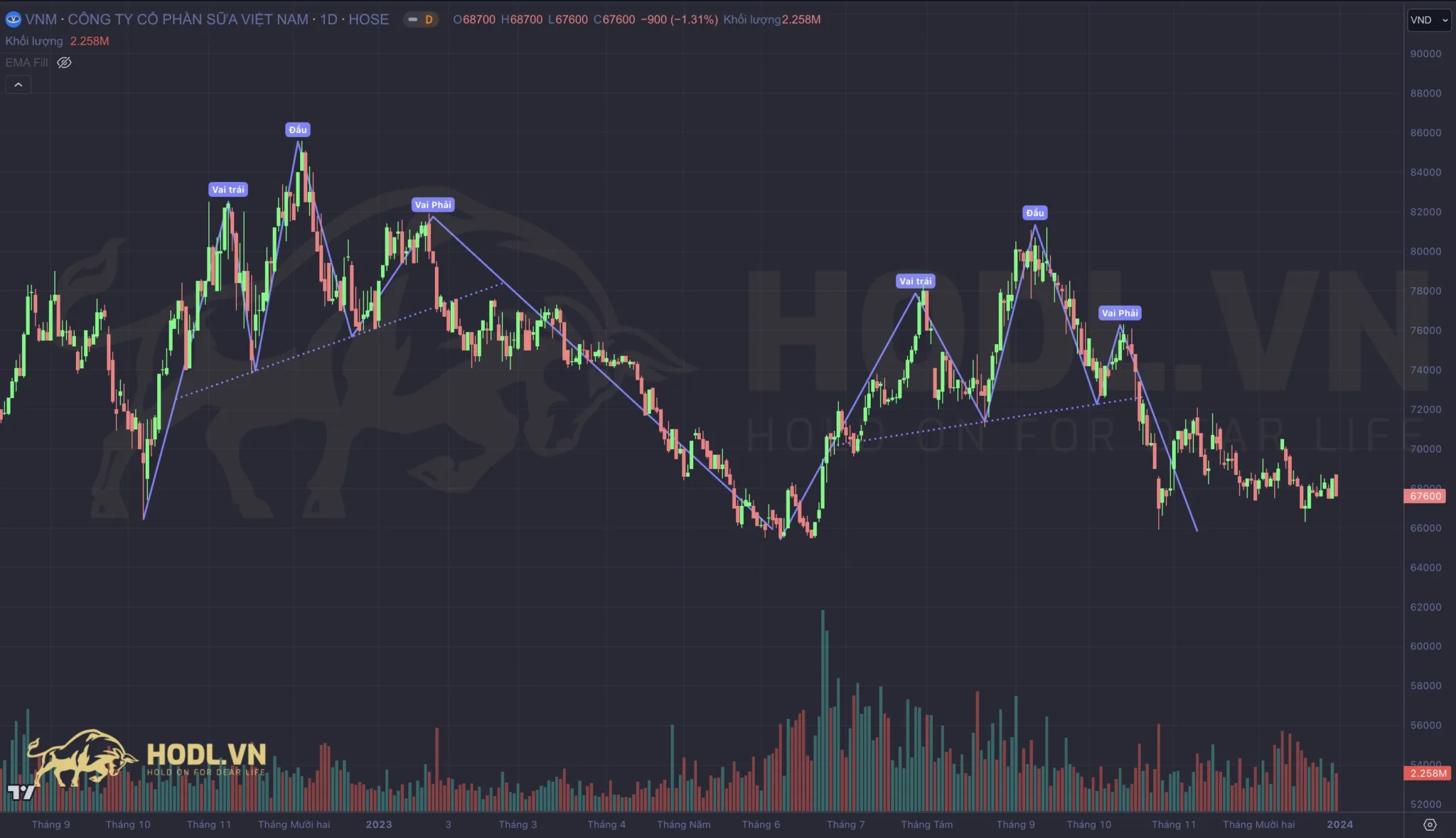 Vai - Đầu - Vai thuận: Price Action tốt nhất 2024