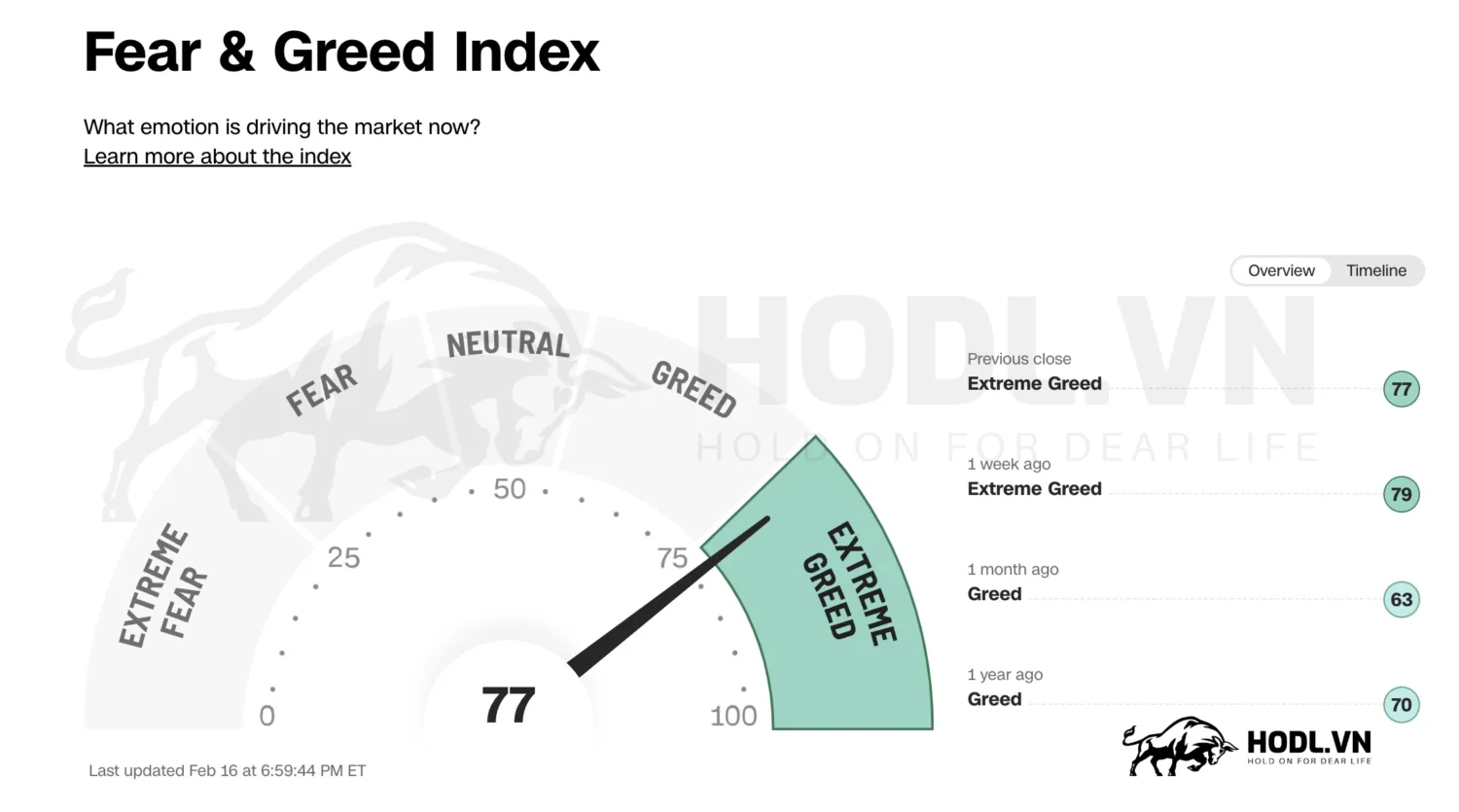 Chỉ số sợ hãi - tham lam thị trường chứng khoán Hoa Kỳ