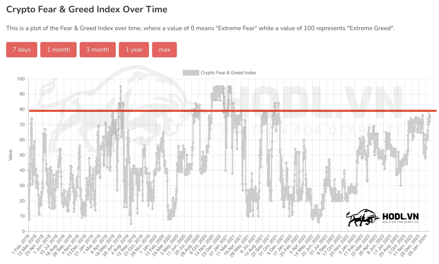 Chỉ số sợ hãi - tham lam thị trường tiền mã hoá