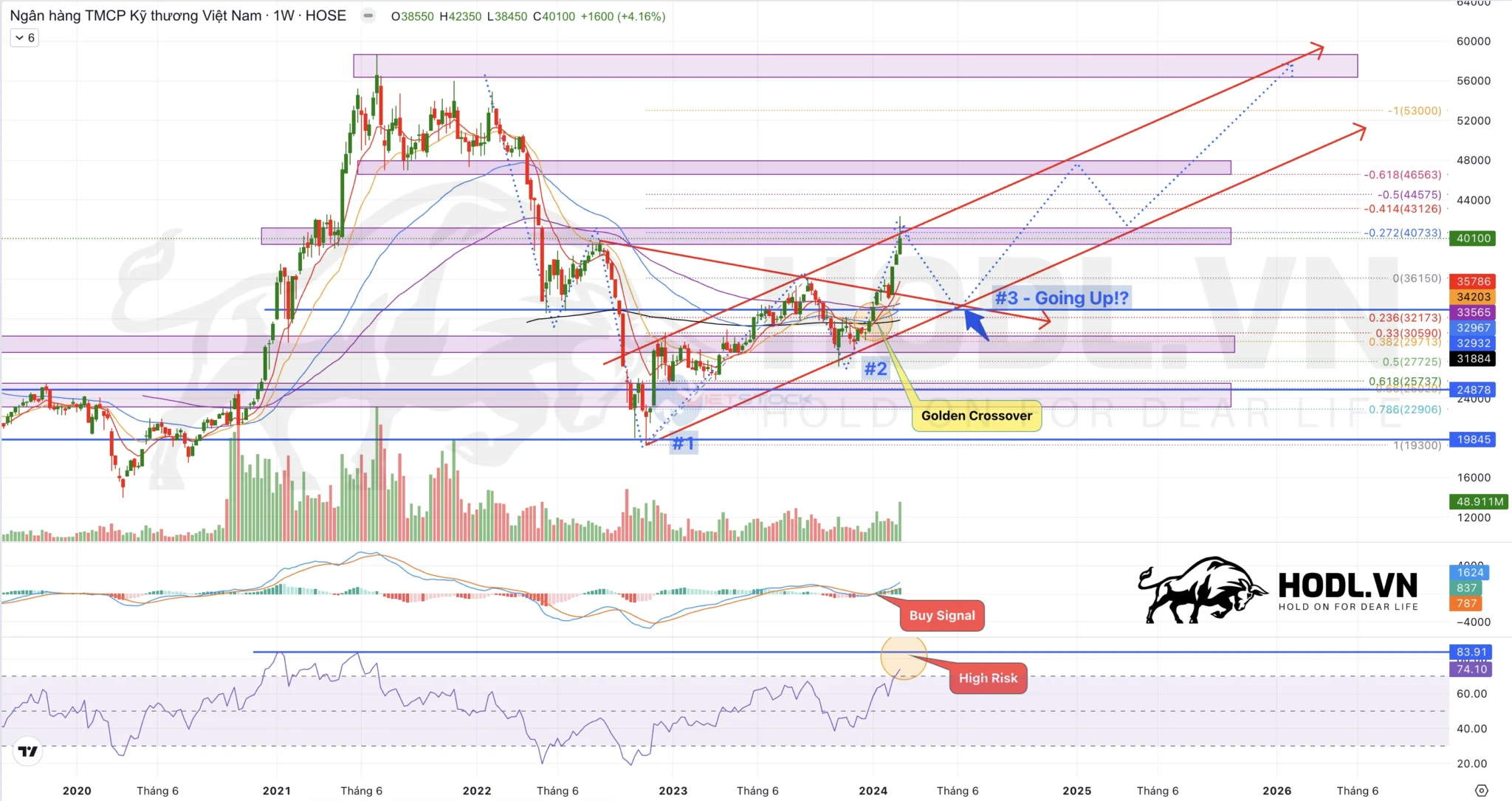 Dự báo xu hướng giá cổ phiếu Techcombank - TCB năm 2024