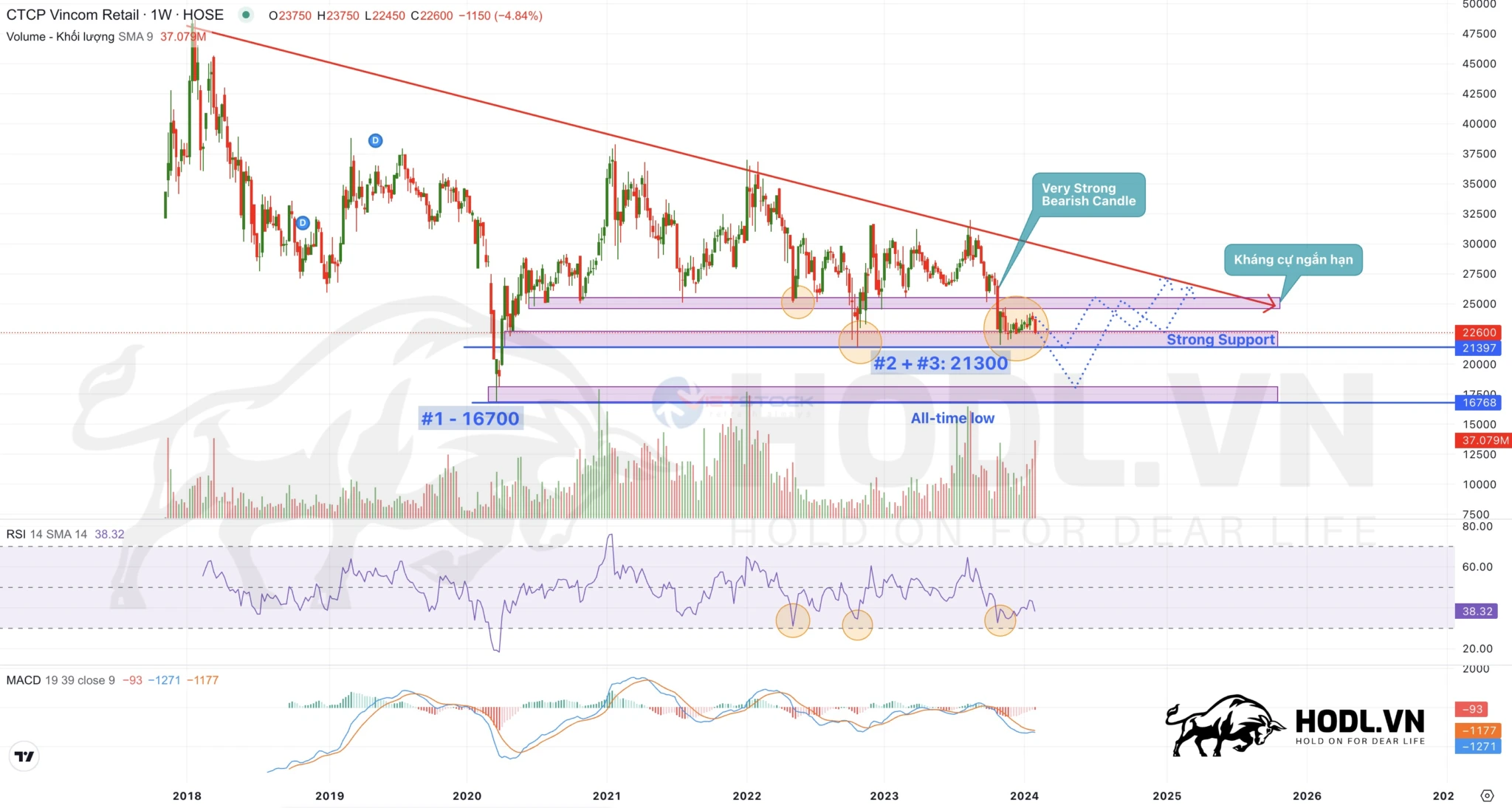 Dự báo xu hướng giá cổ phiếu CTCP Vincom Retail giai đoạn năm 2024 - 2026
