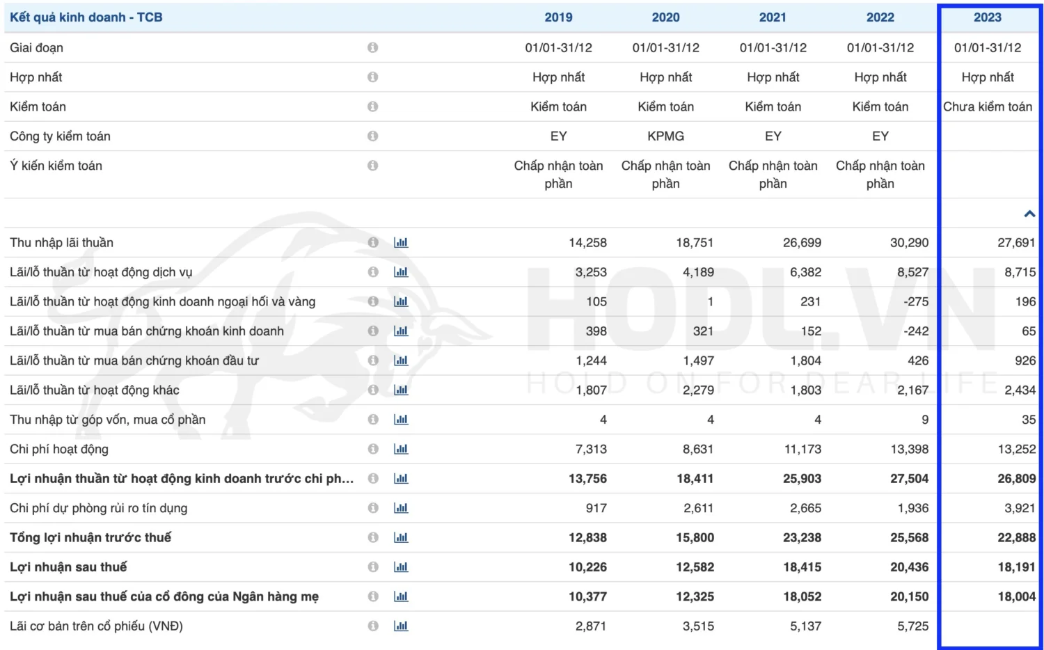 Kết quả kinh doanh Ngân hàng TMCP Kỹ thương Việt Nam (HOSE: TCB) năm 2023