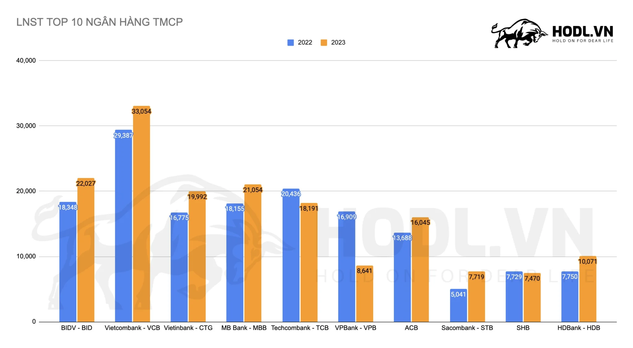 Lợi nhuận sau thuế Top 10 Ngân hàng TMCP Việt Nam 2023