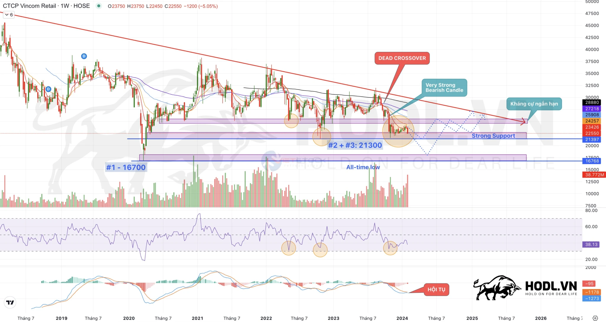 Phân tích chỉ báo kỹ thuật Cổ phiếu CTCP Vincom Retail 2024