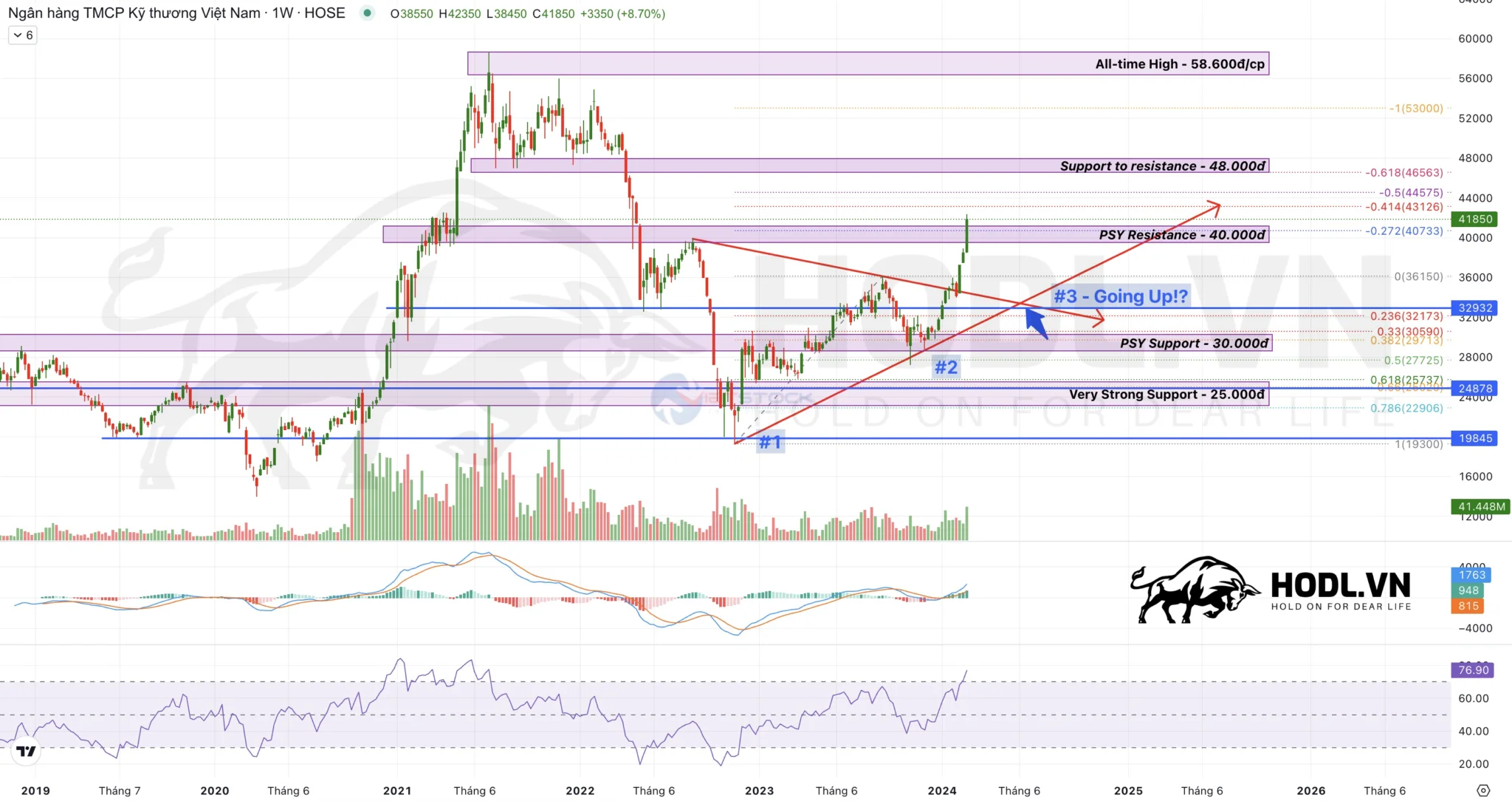 Phân tích Hỗ trợ - Kháng cự giá cổ phiếu Techcombank - TCB năm 2024