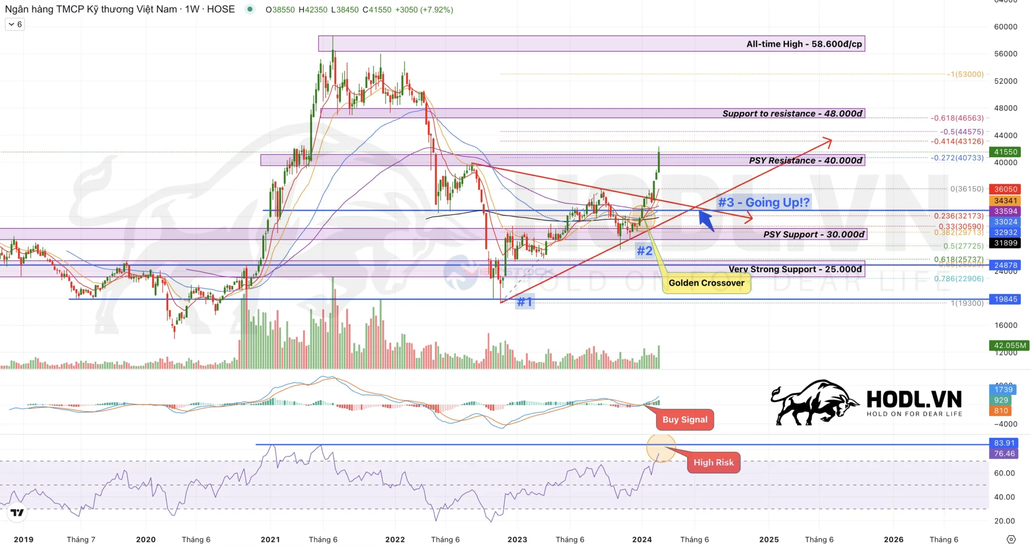 Phân tích Kỹ thuật giá cổ phiếu Techcombank - TCB năm 2024