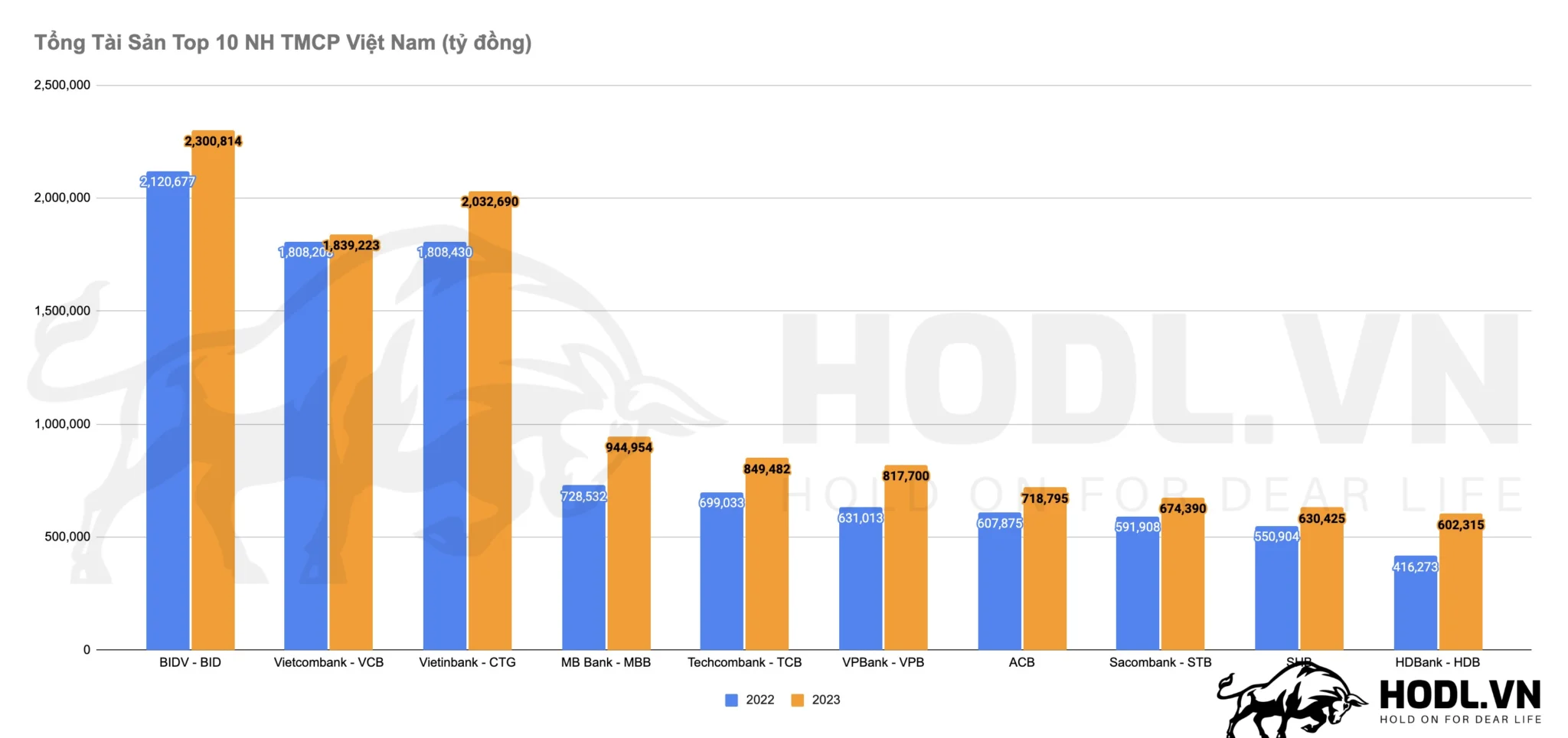 Tổng tài sản Top 10 Ngân hàng TMCP Việt Nam 2024