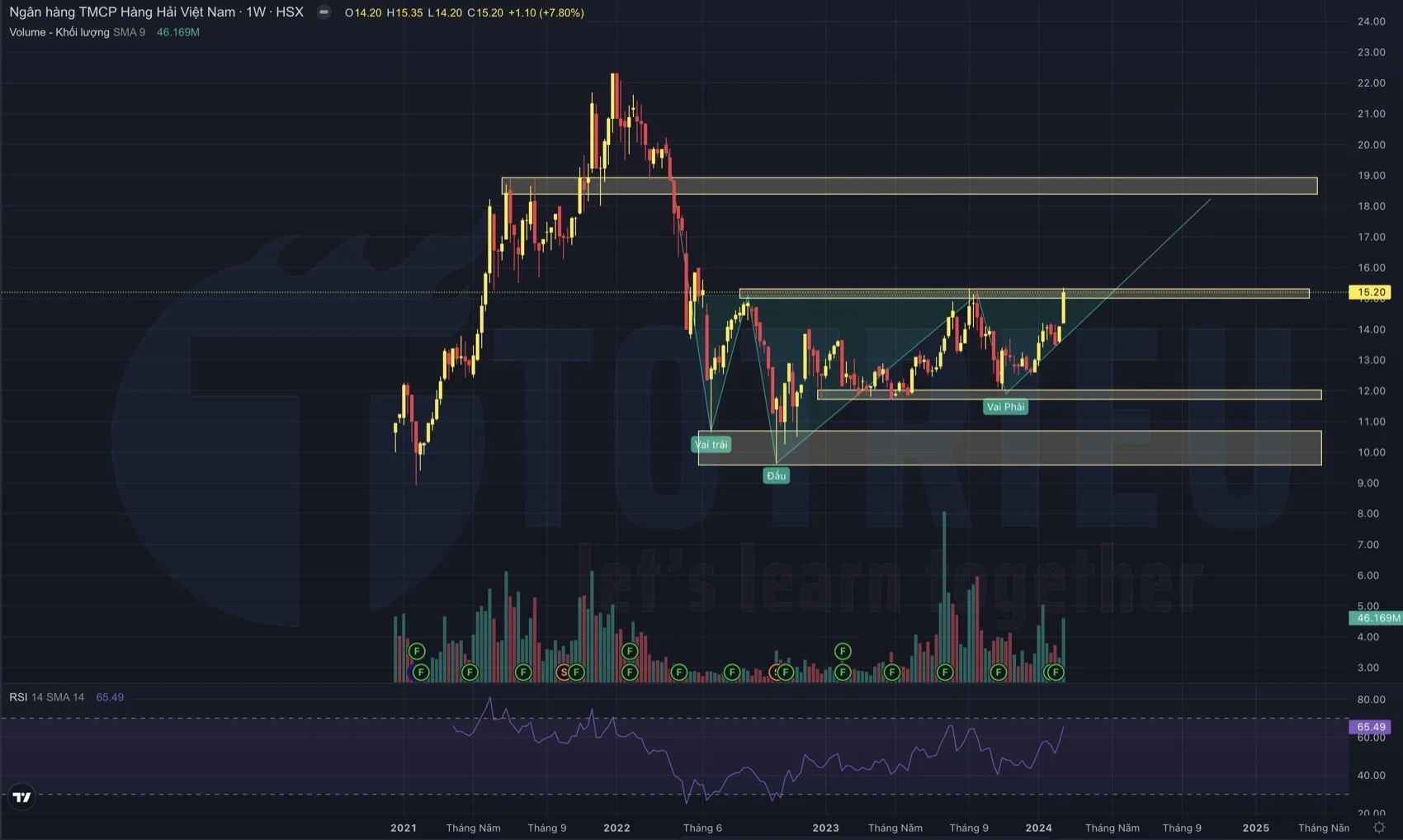 Biểu đồ kỹ thuật giá cổ phiếu MSB tuần 08-2024
