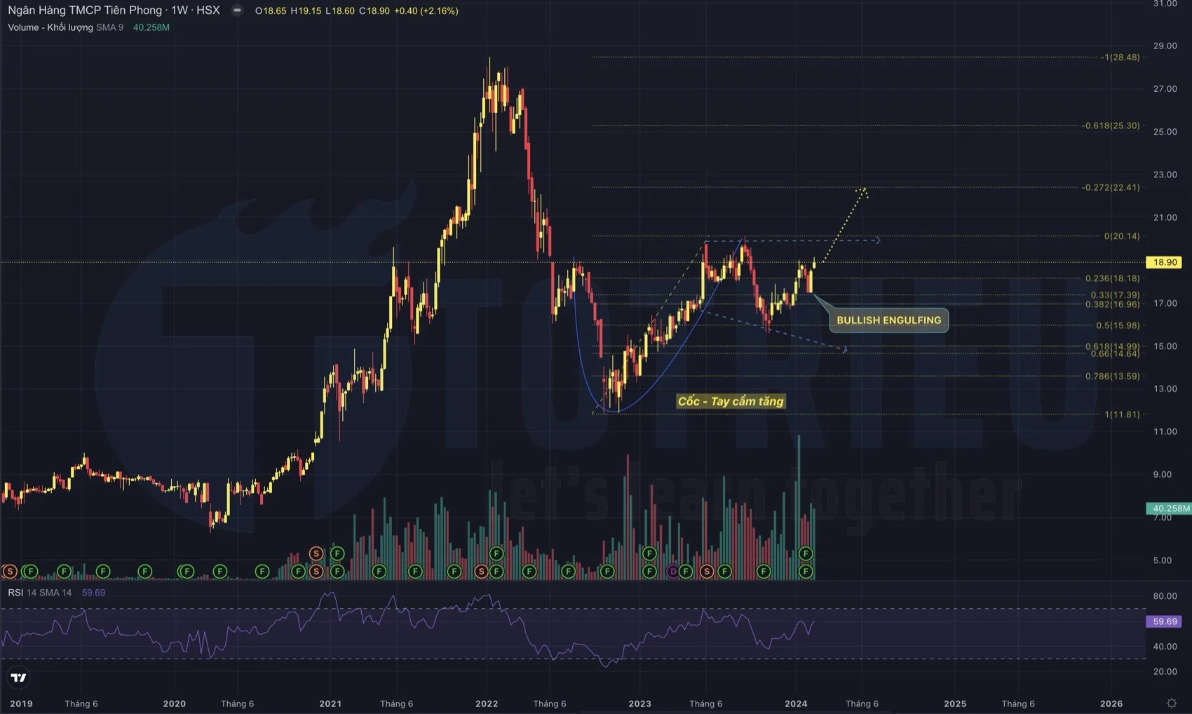 Biểu đồ kỹ thuật giá cổ phiếu TPB tuần 08-2024