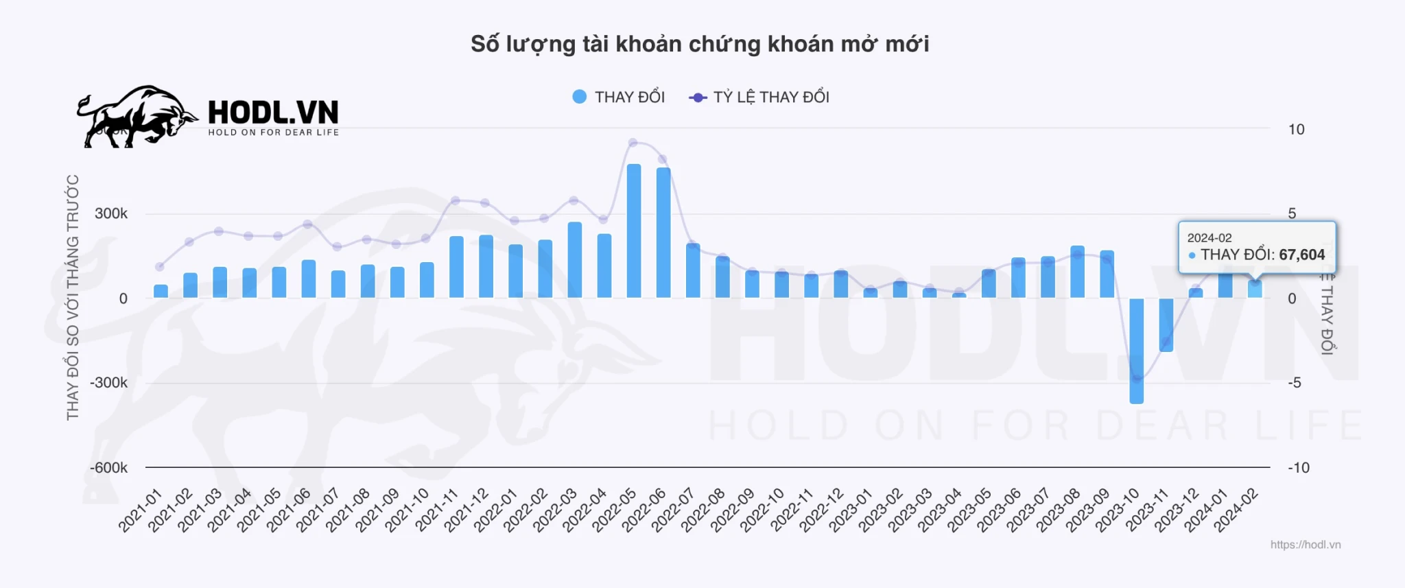 Số lượng tài khoản chứng khoán mở mới tháng 02-2024
