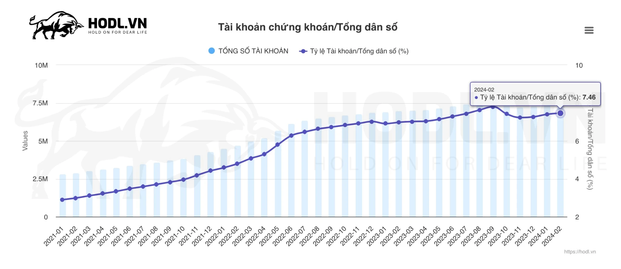 Tỷ lệ dân số Việt Nam có tài khoản chứng khoán tới tháng 02-2024