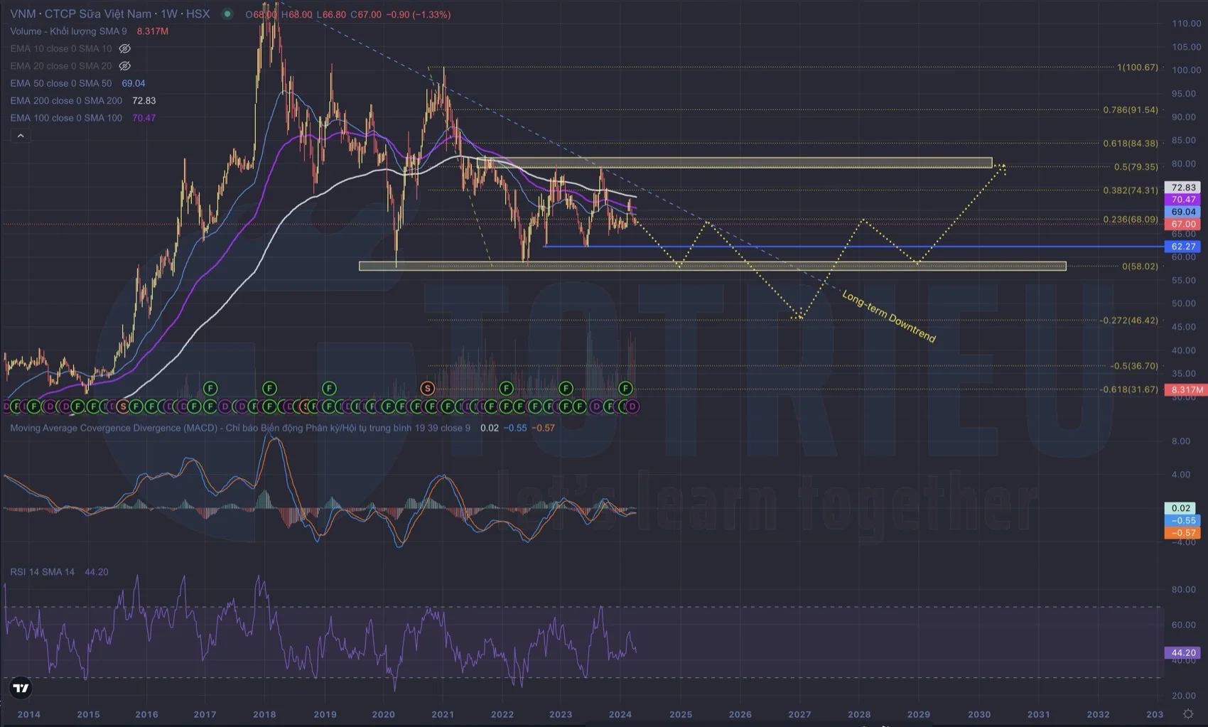 Dự báo xu hướng giá cổ phiếu VNM tháng 4-2024