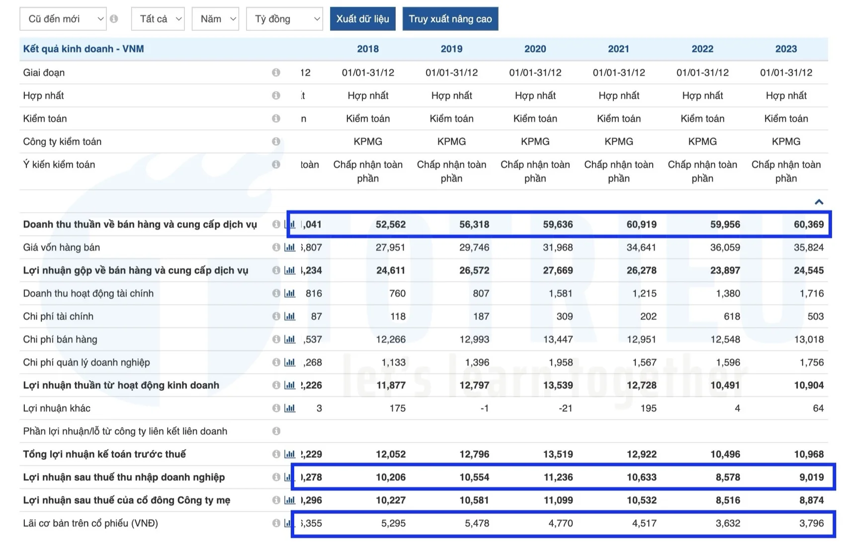 Kết quả kinh doanh CTCP Sữa Việt Nam (HOSE: VNM) từ 2020 - 2023