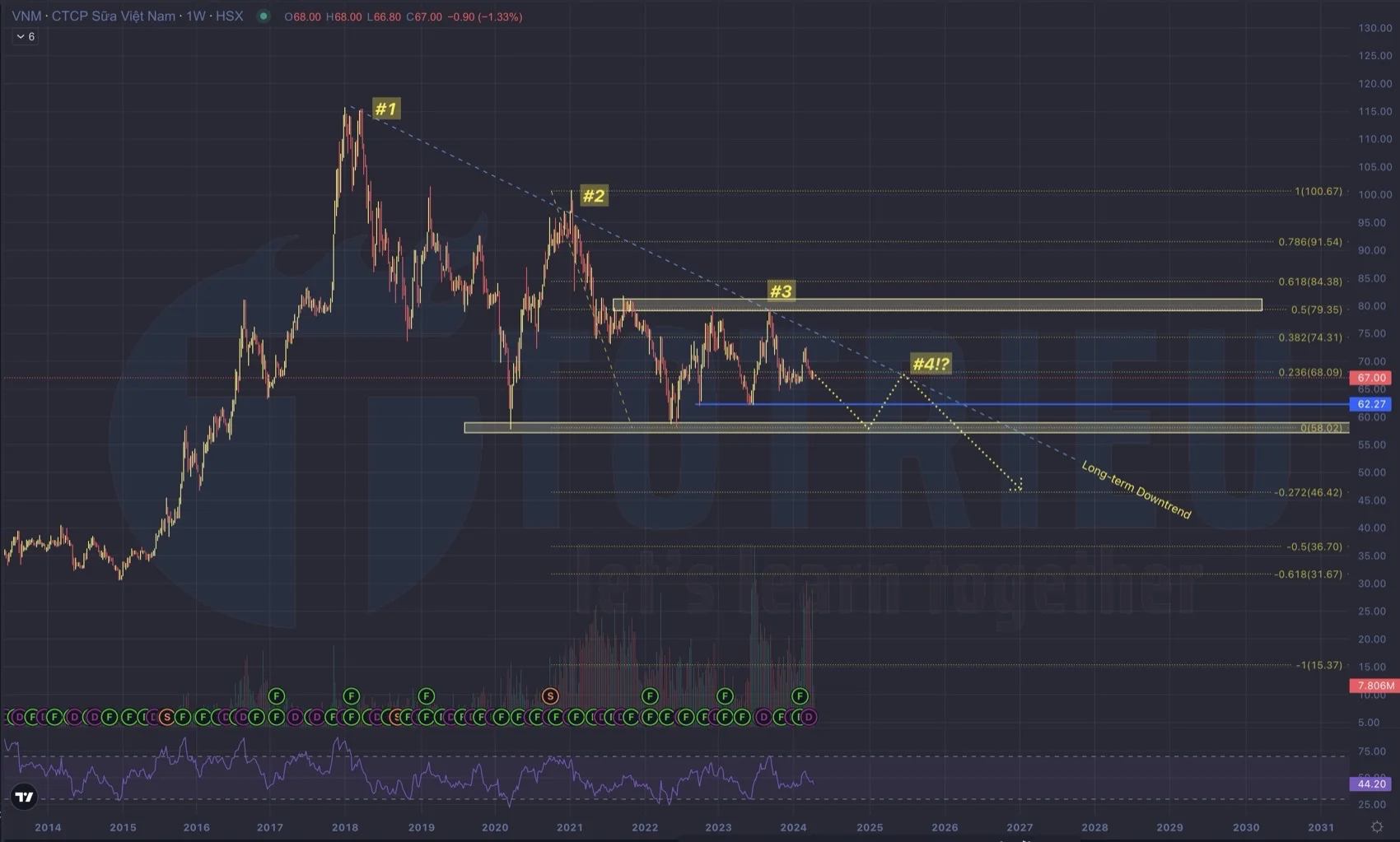 Phân tích Xu hướng, Hỗ trợ, Kháng cự trên biểu đồ kỹ thuật giá cổ phiếu VNM năm 2024