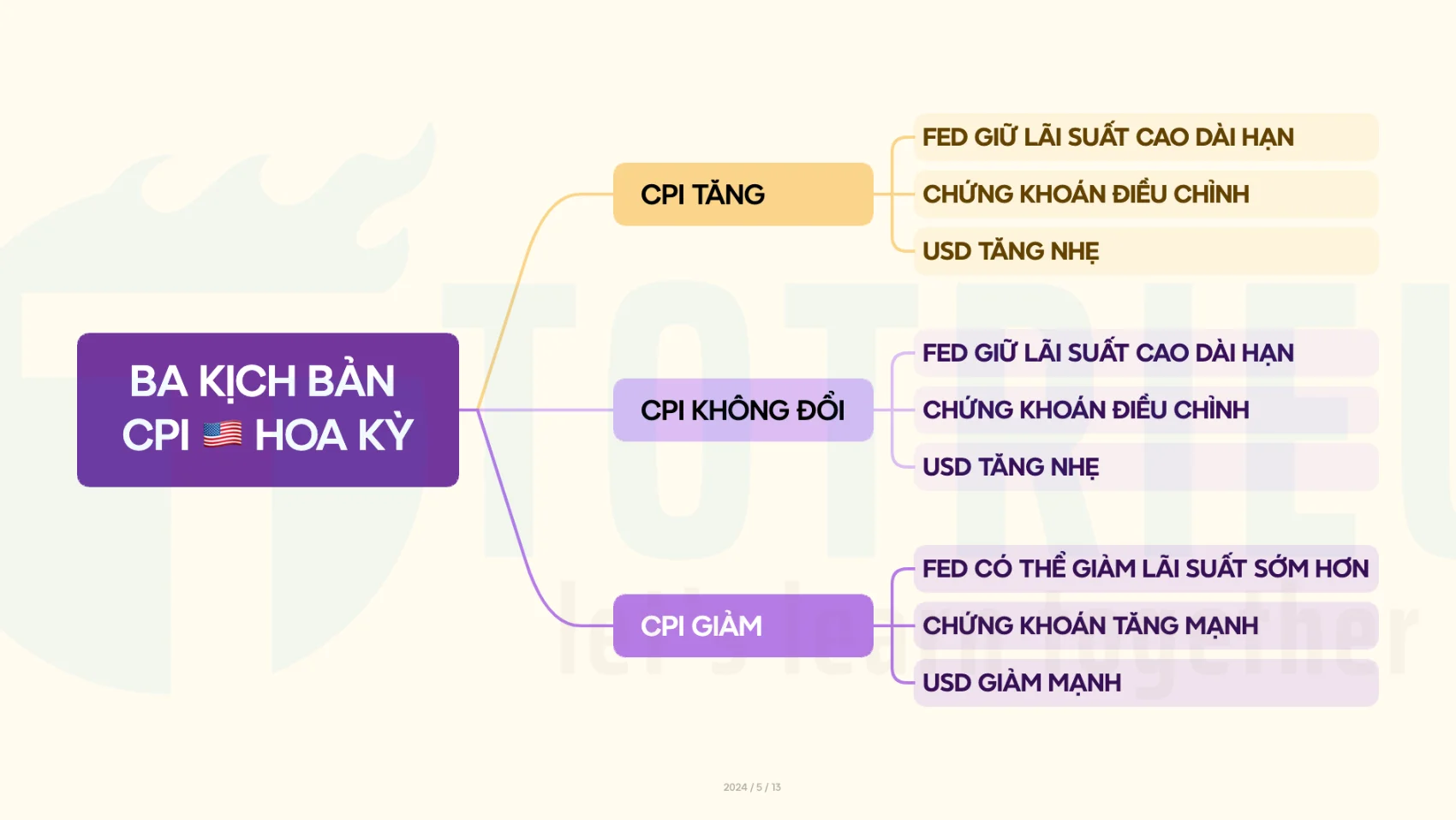 Ba kịch bản CPI Hoa Kỳ tháng 04-2024 và tác động Liên thị trường