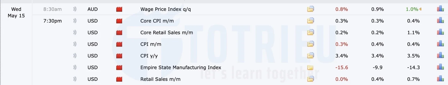 CPI Hoa  Kỳ tháng 04-2024: Giảm về mục tiêu của FED