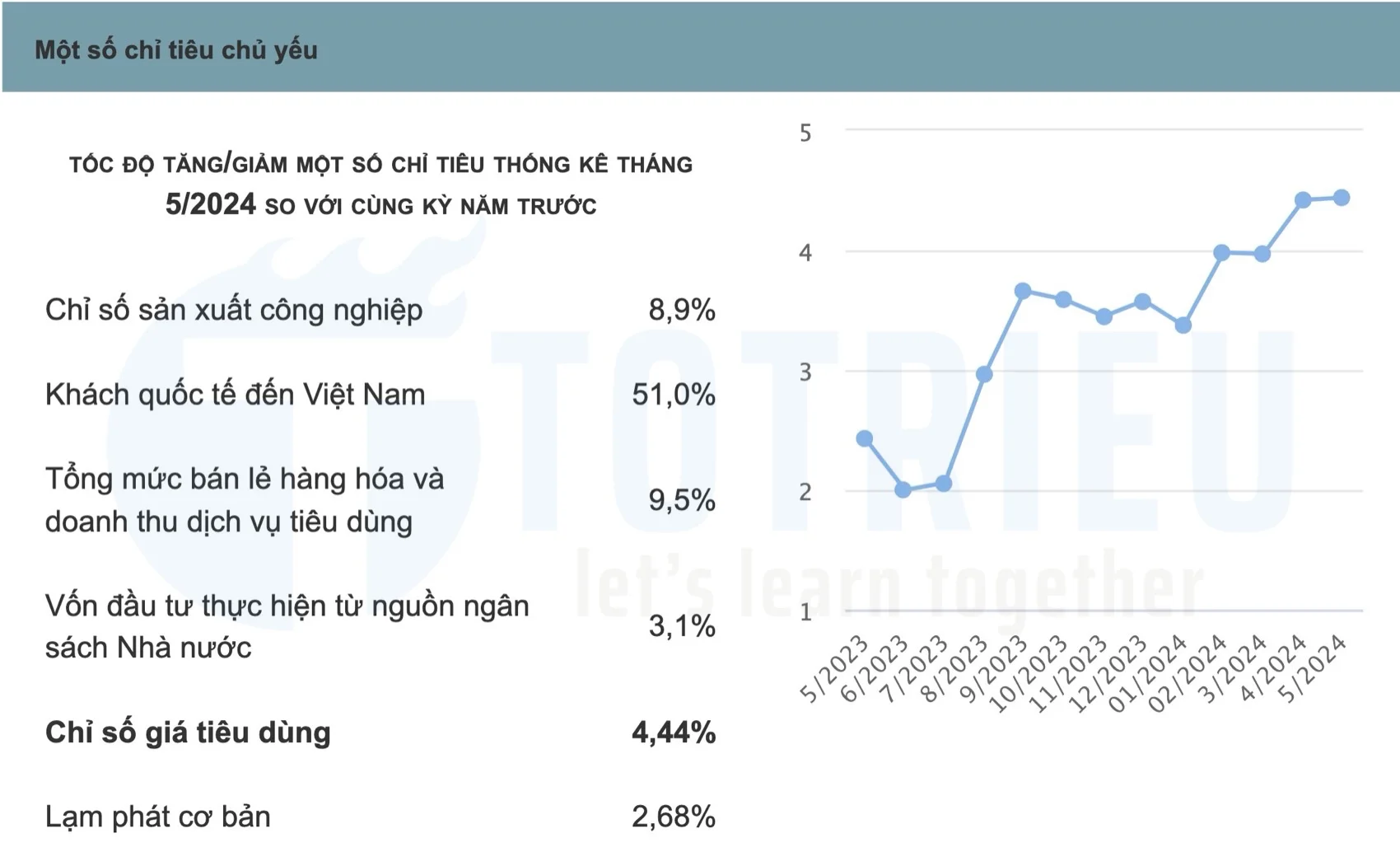 CPI tháng 05/2024 tăng gấp đôi so với cùng kỳ 2023
