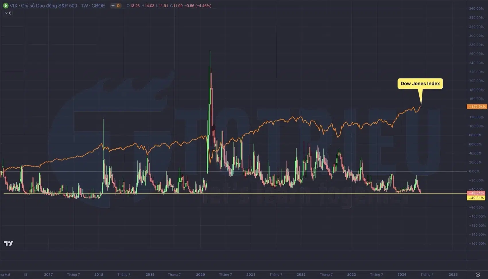 VIX giảm sâu xuống ngưỡng năm 2019