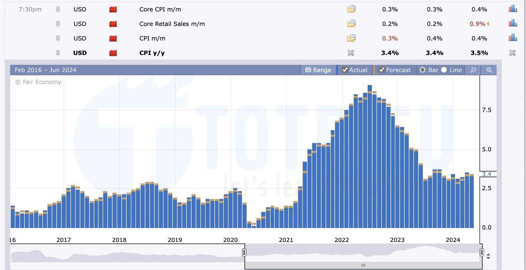 CPI Hoa Kỳ tháng 04-2024 giảm nhẹ
