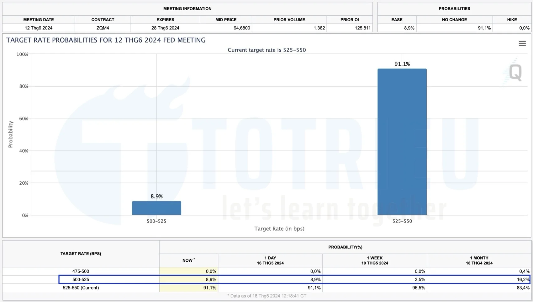 Kỳ vọng lãi suất USD sau dữ liệu CPI tuần 20-2024