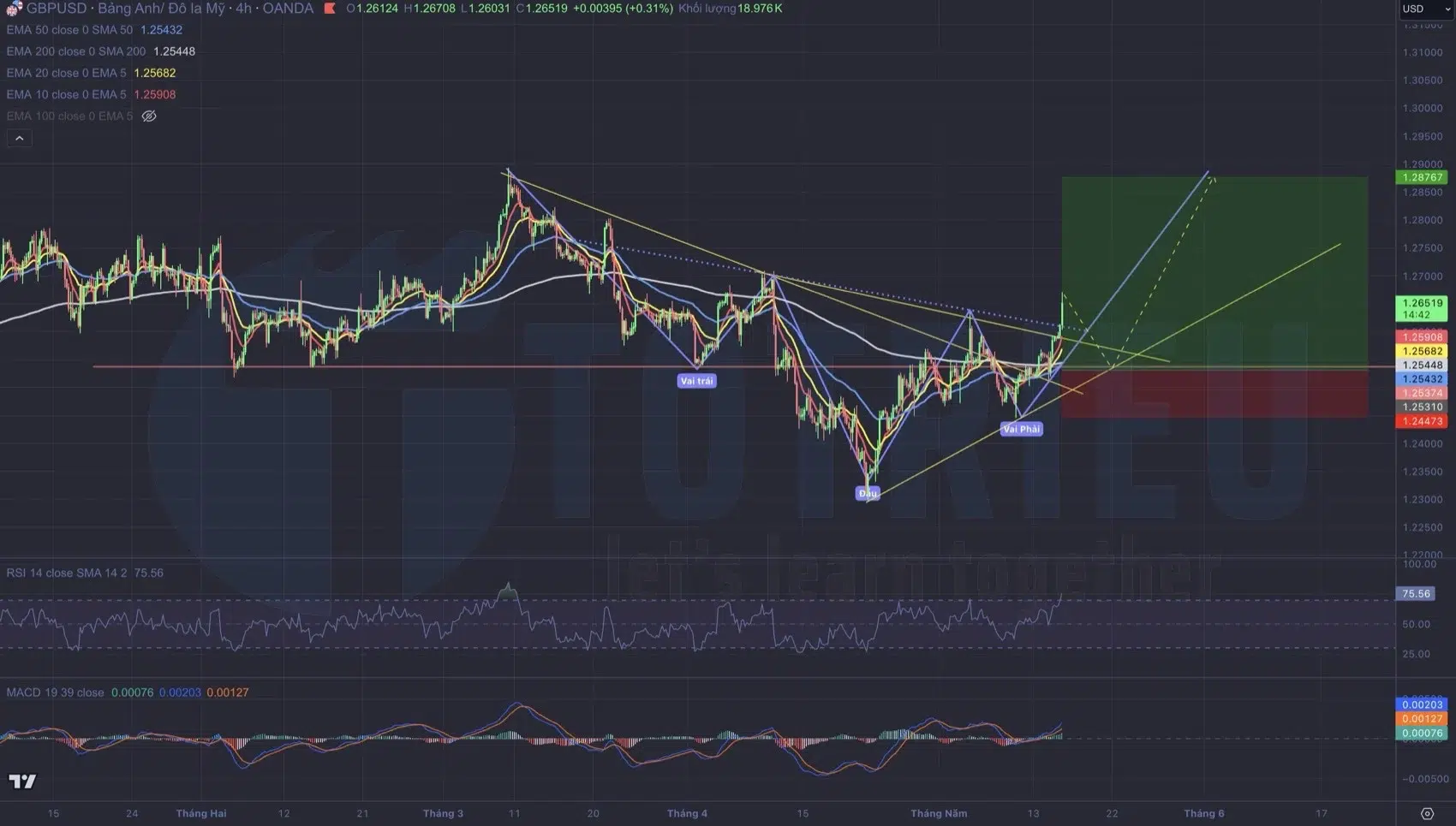 Giao dịch GBP/USD (15/05) với Vai - Đầu - Vai ngược