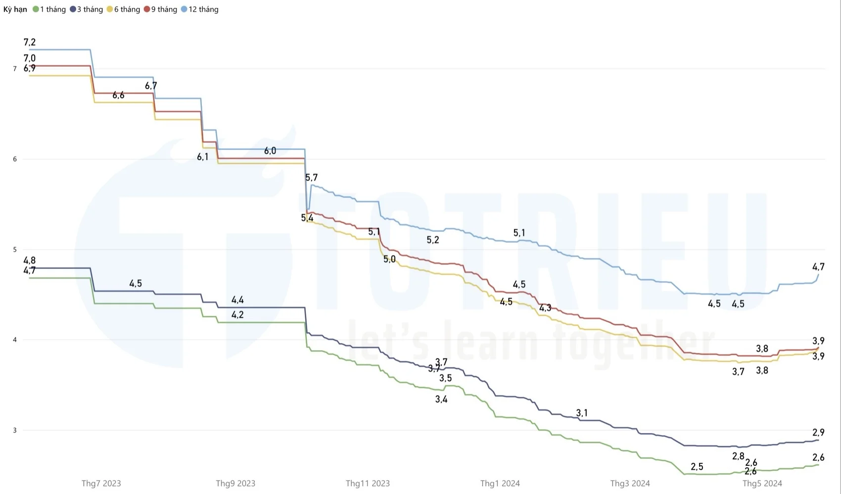 Lãi huy động Kỳ hạn 6-12 tháng tăng liên tục