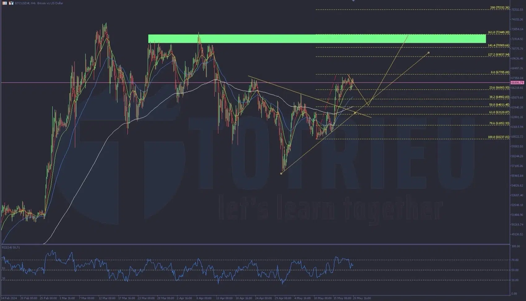 Phân tích kỹ thuật Bitcoin tuần 21-2024: Tăng về đỉnh cũ
