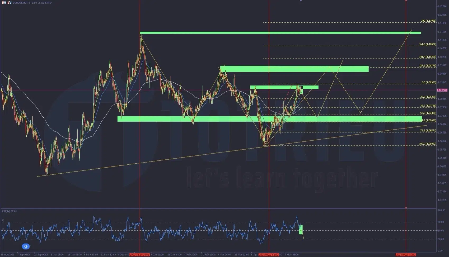 Phân tích kỹ thuật Forex tuần 21-2024: EUR/USD