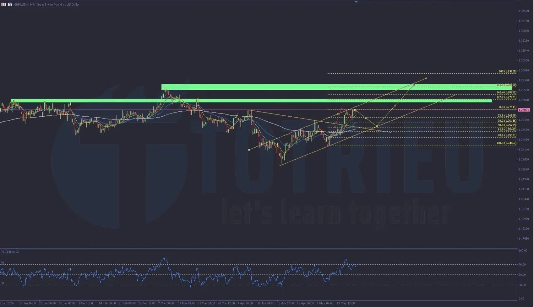 Phân tích kỹ thuật Forex tuần 21-2024: GBP/USD