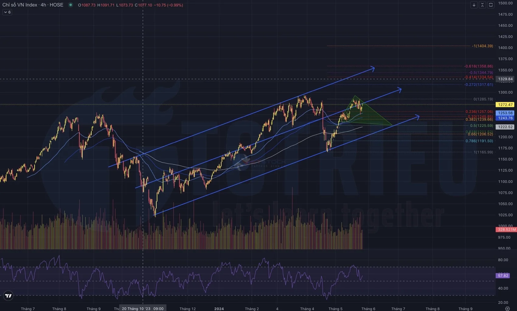 Kênh giá tăng và Cờ tăng trên biểu đồ kỹ thuật VNINDEX tháng 06-2024