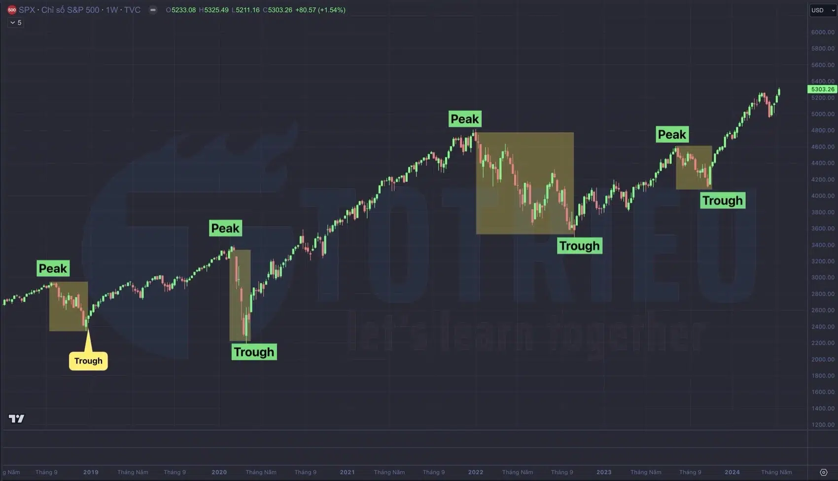 S&P 500 Peak - Trough từ 2019 - 2024