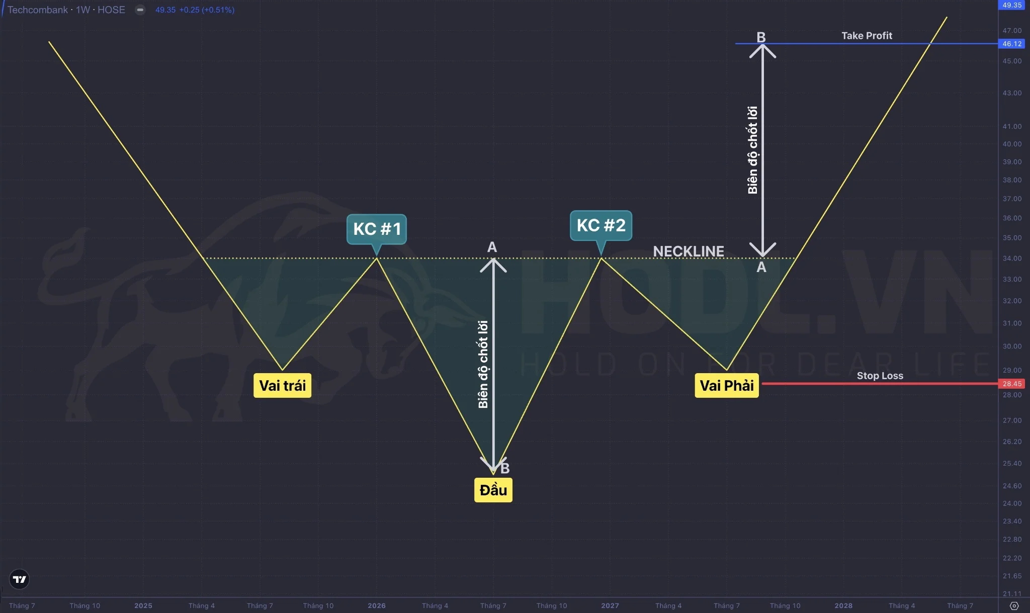 Phương pháp giao dịch với Vai - Đầu - Vai ngược tiêu chuẩn