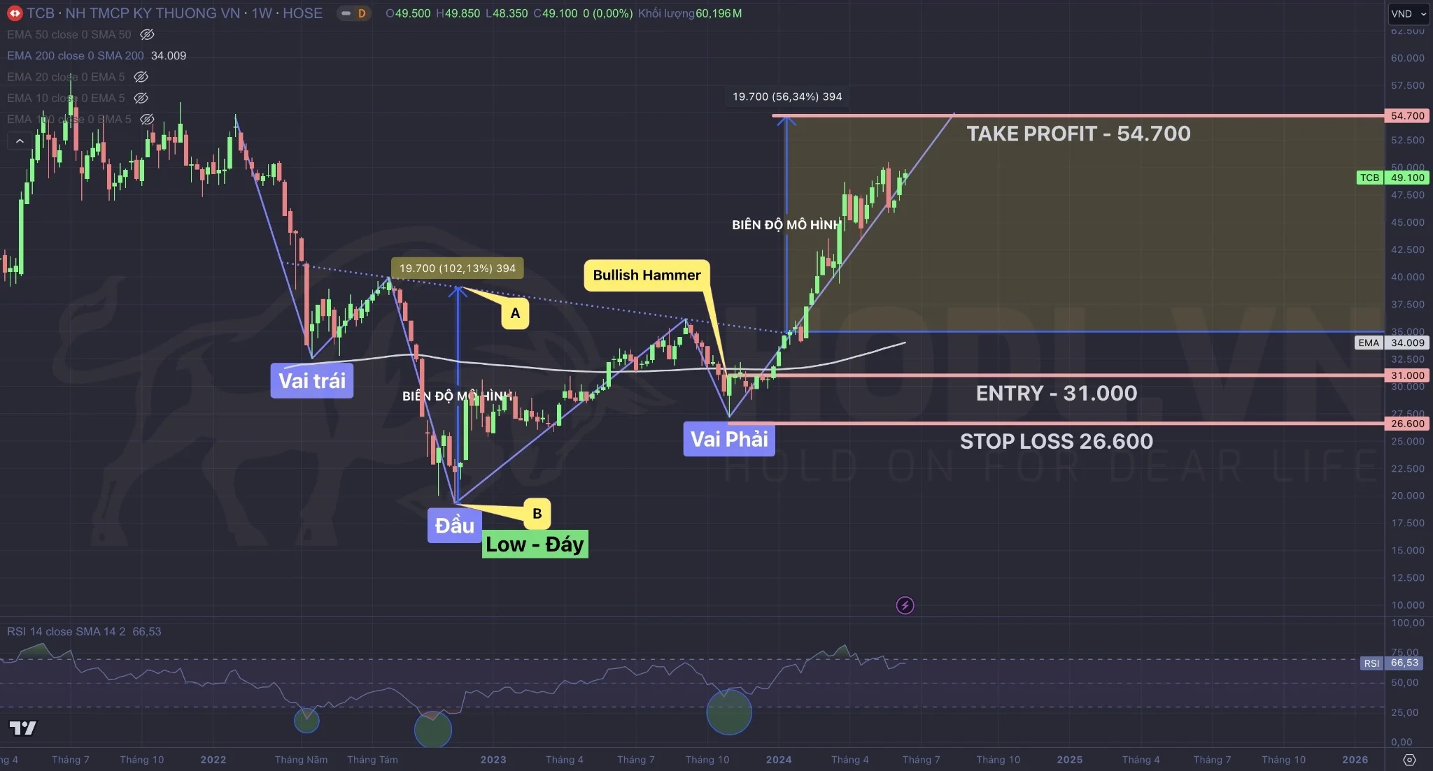 Kết quả khi mua cổ phiếu sớm từ vai phải giúp giảm rủi ro, tăng lợi nhuận