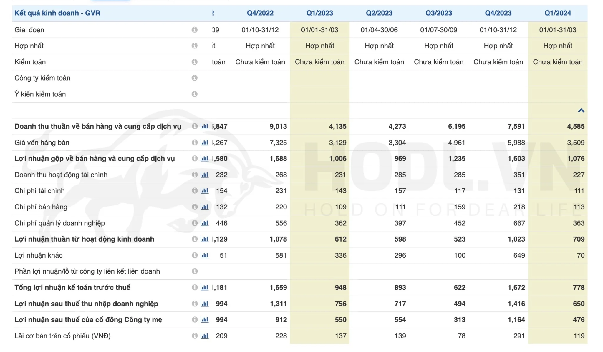Kết quả kinh doanh GVR