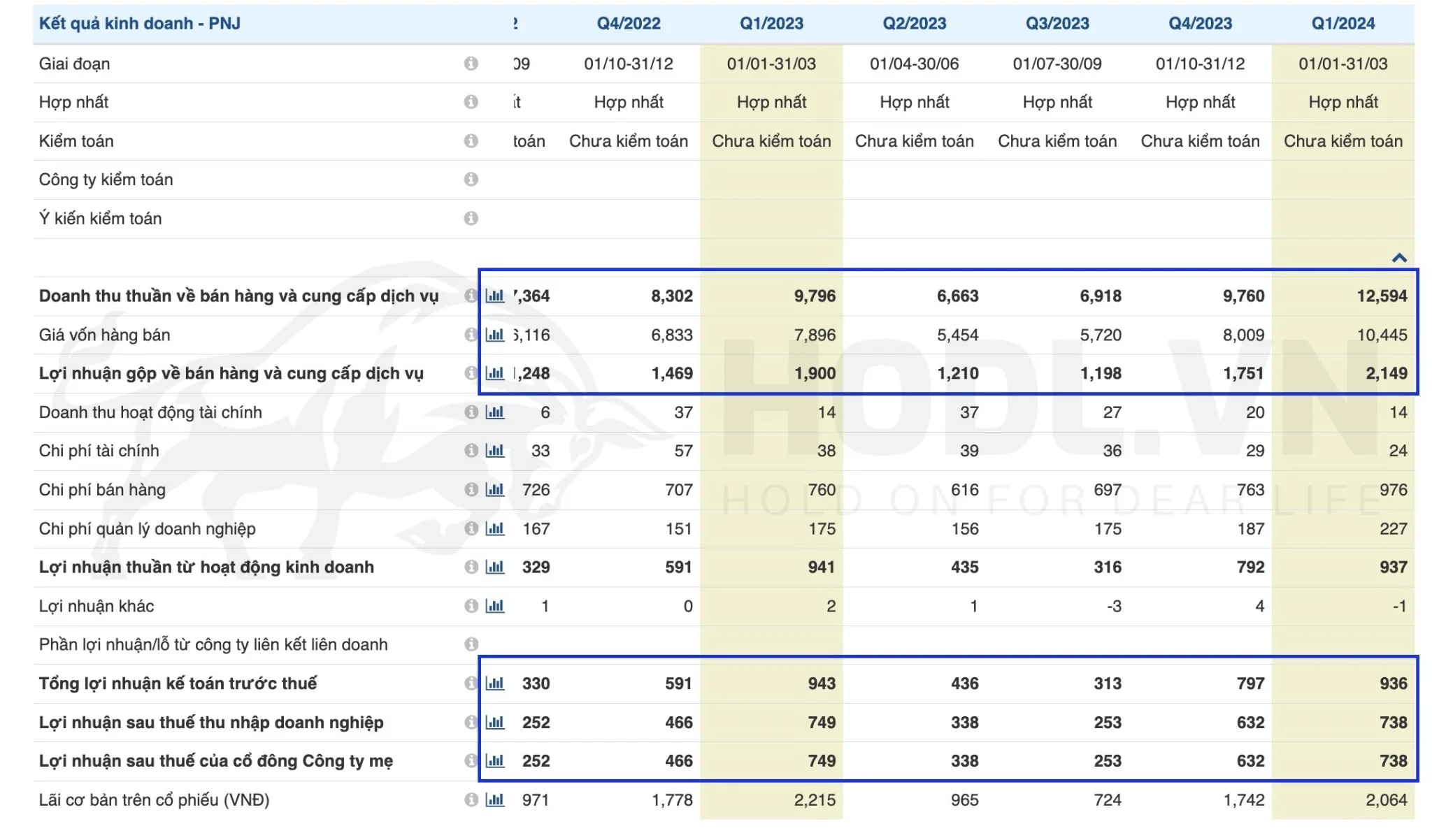 Kết quả kinh doanh PNJ