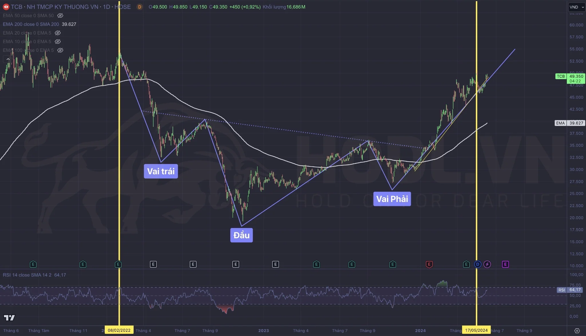 Mối tương quan giữa Kết quả kinh doanh và Price Action