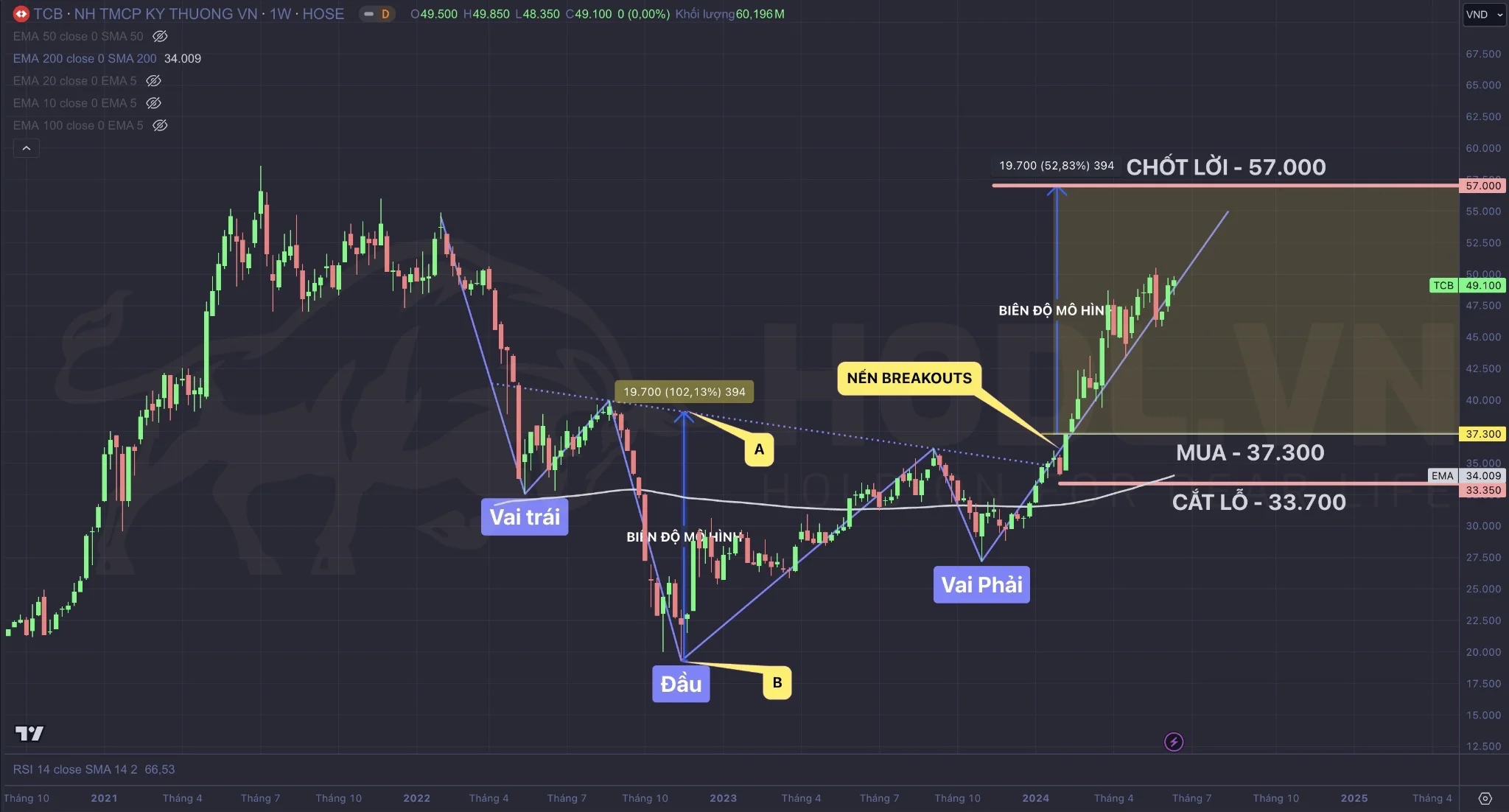 Kết quả thực chiến mua cổ phiếu TCB theo Vai - Đầu - Vai ngược