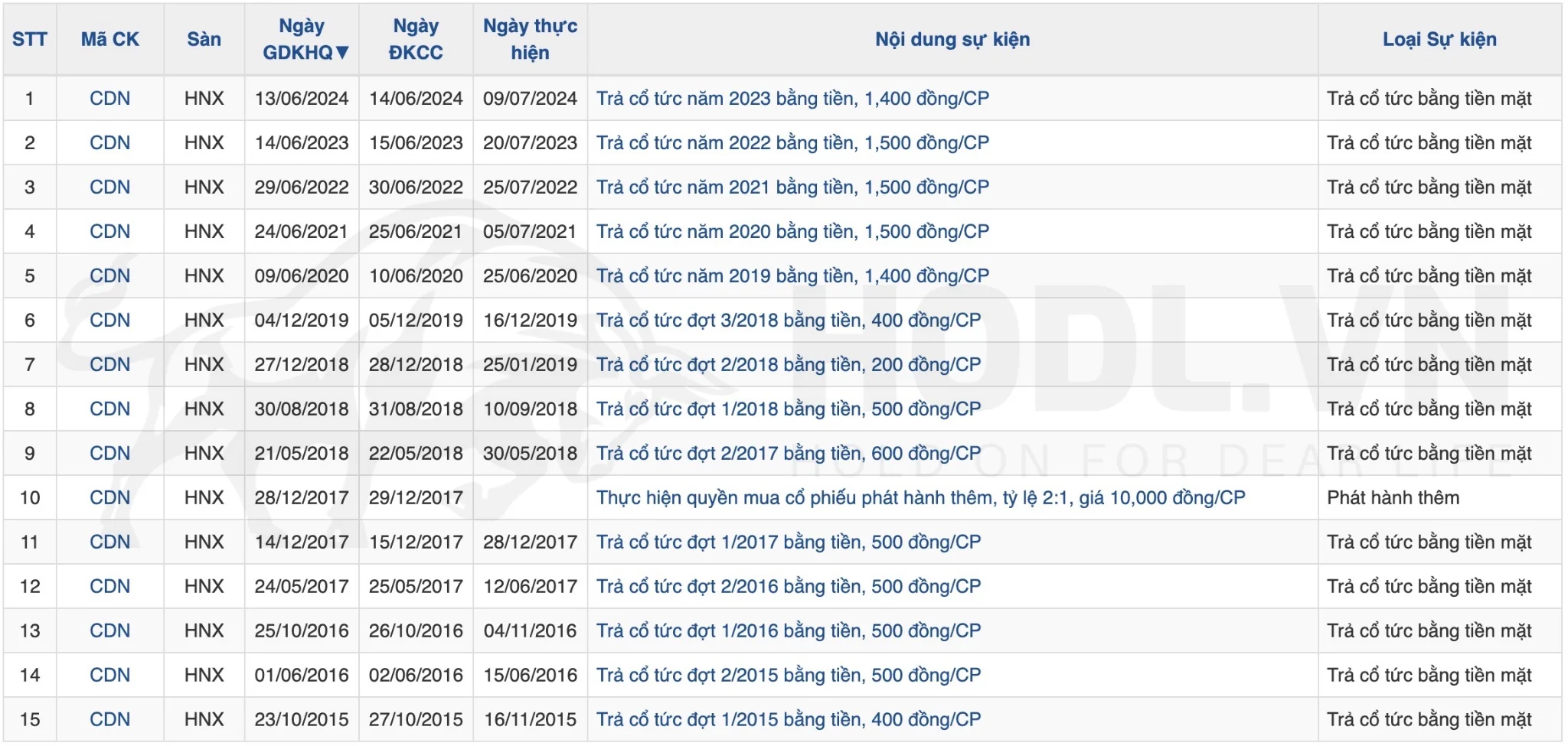 Lịch sử chi trả cổ tức CTCP Cảng Đà Nẵng (HNX: CDN)