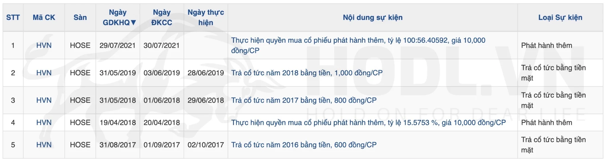 Lịch sử chi trả cổ tức Tổng Công ty Hàng không Việt Nam (HOSE: HVN)