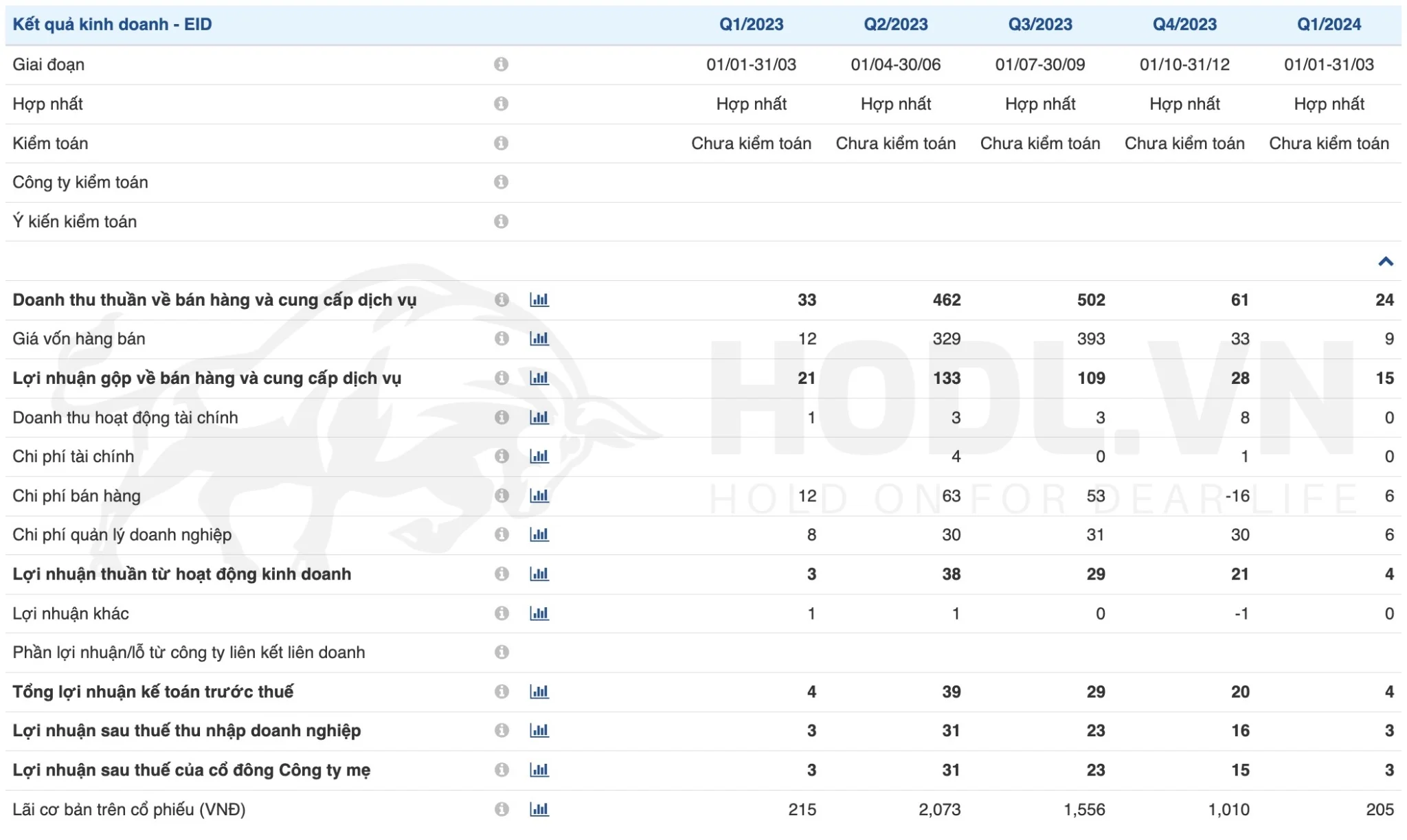 Cổ phiếu EID - Kết quả kinh doanh Q1/2024