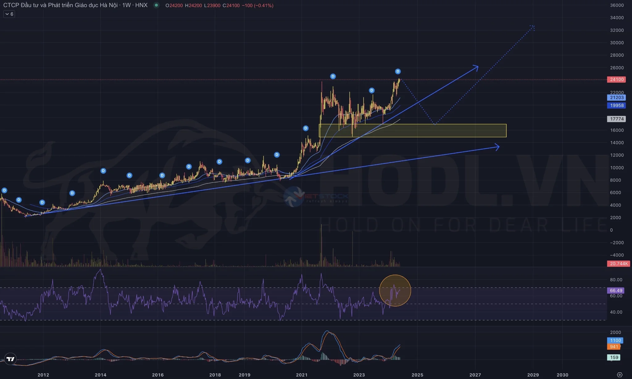 Cổ phiếu EID - Phân tích kỹ thuật Q3/2024